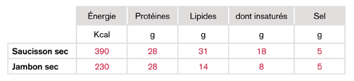 Tableau valeurs nutritionnelles (Valeurs moyennes pour 100 g)